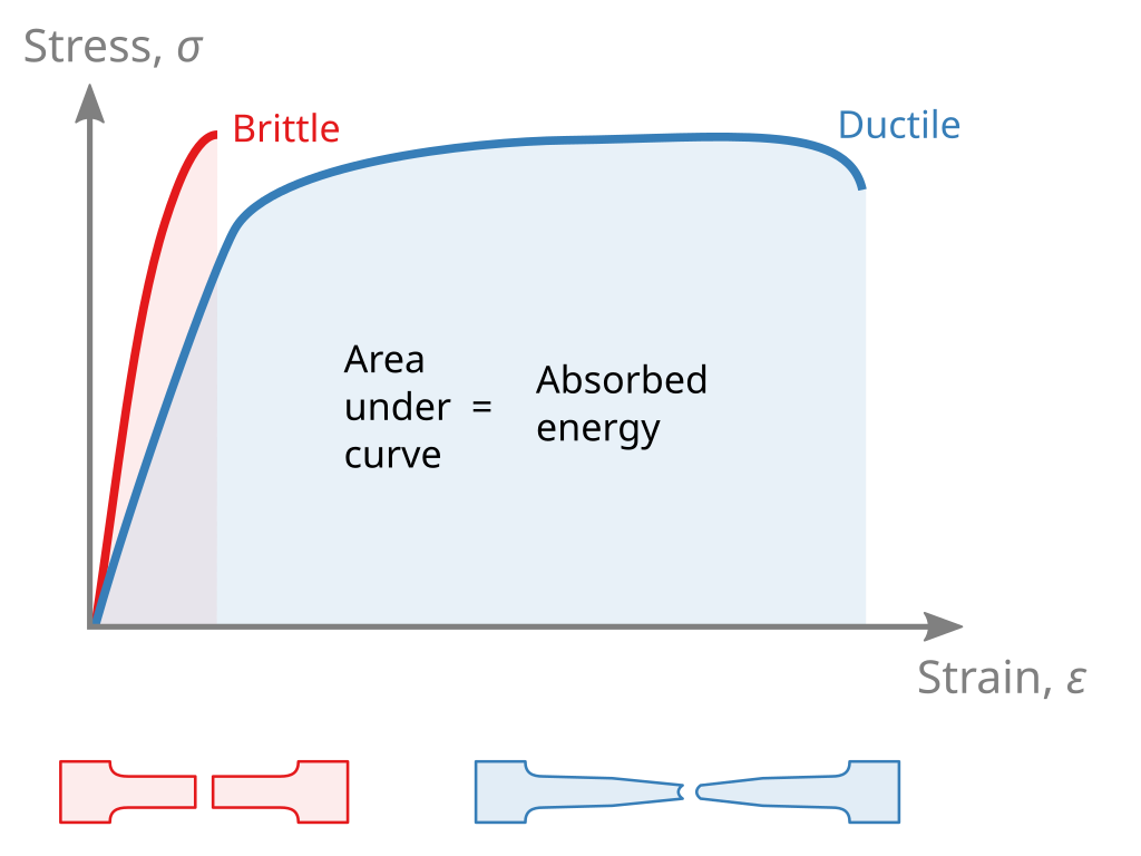 Stress–strain curve for brittle materials compared to ductile materials