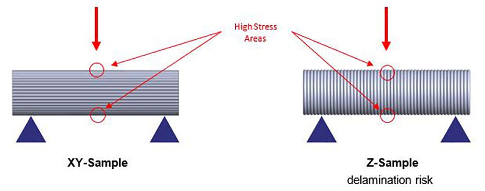 XY vs. Z Orientation- Stress & Delamination Risk