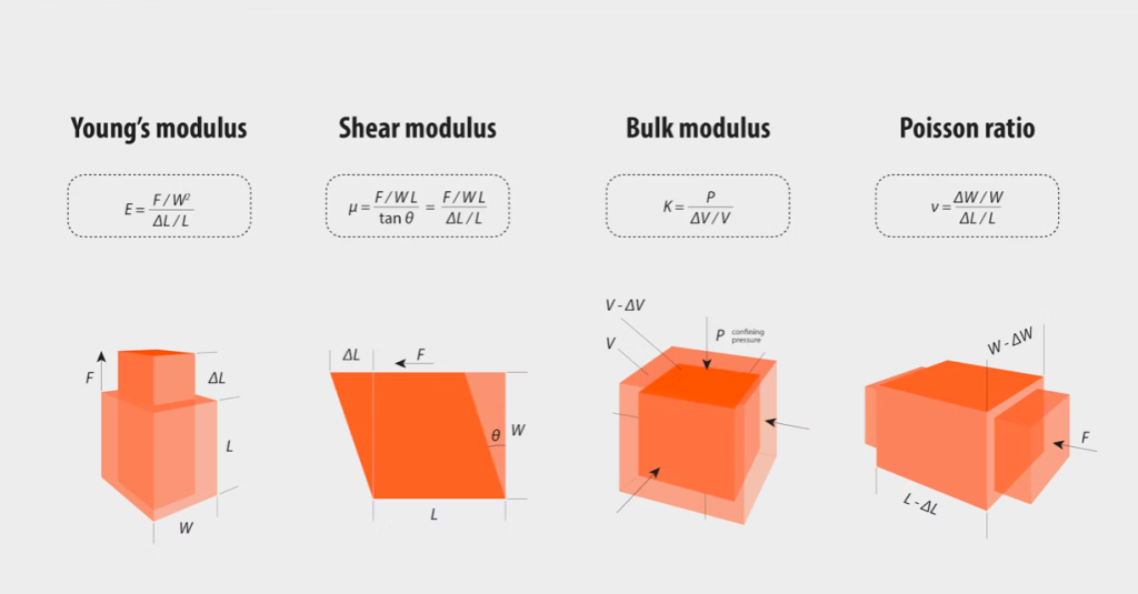 Young’s Modulus, Shear Modulus, and Bulk Modulus