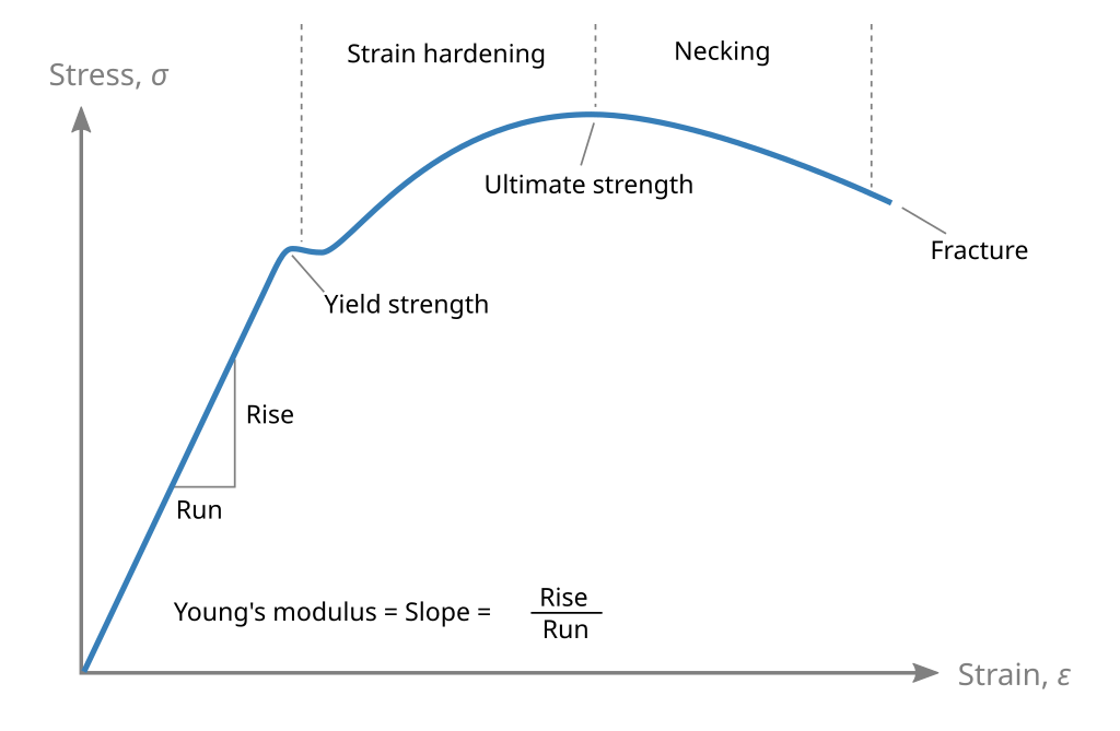 ductile material stress strain curve