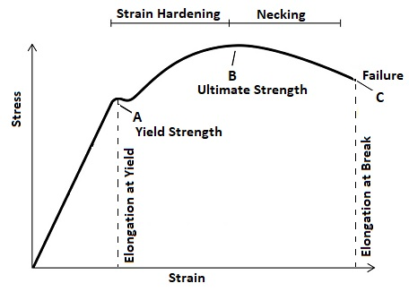 stress vs. strain curve