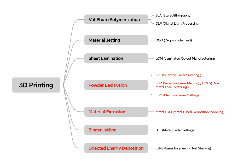 3D printing types