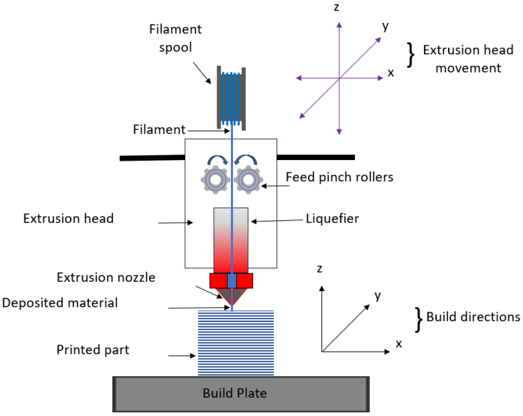 Metal Fused Deposition Modeling