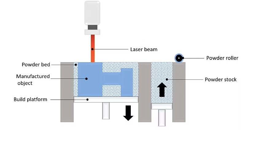 Powder Bed Fusion (PBF)