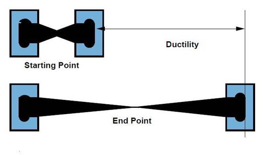 Ductility Test