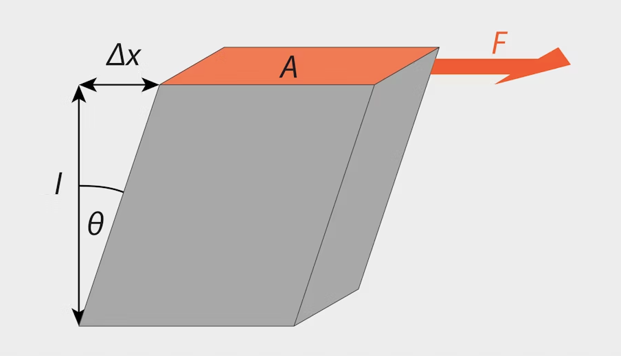 Shear Modulus