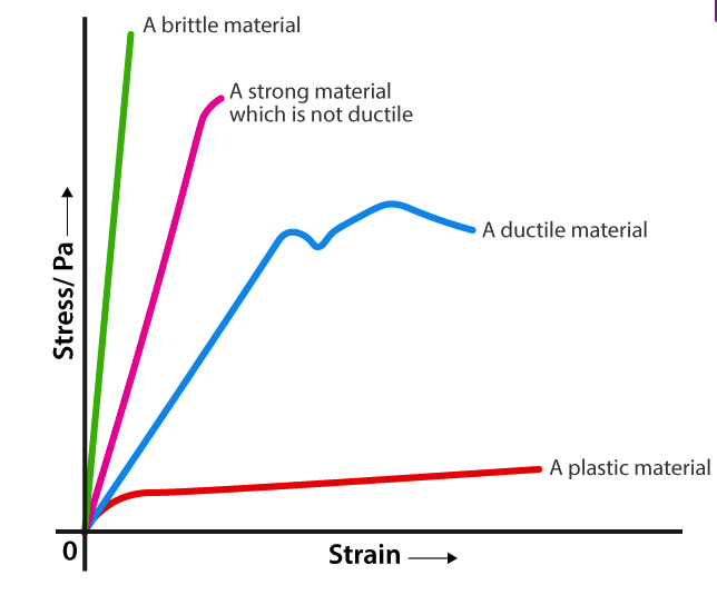 Stress Strain Curve of Different Materials