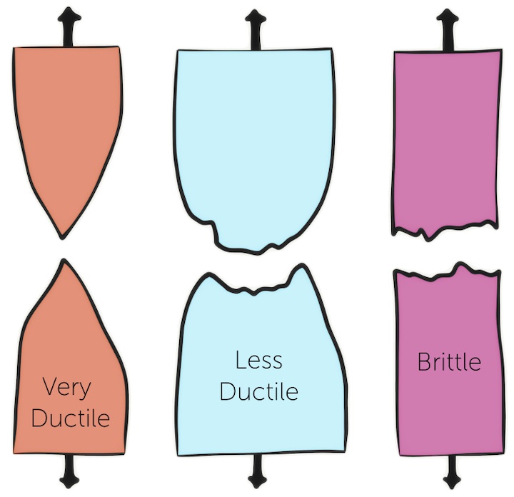 difference-between-very-ductile