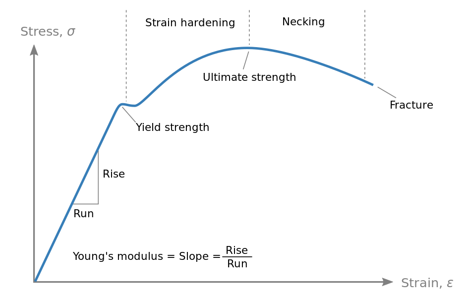 stress-strain-curve