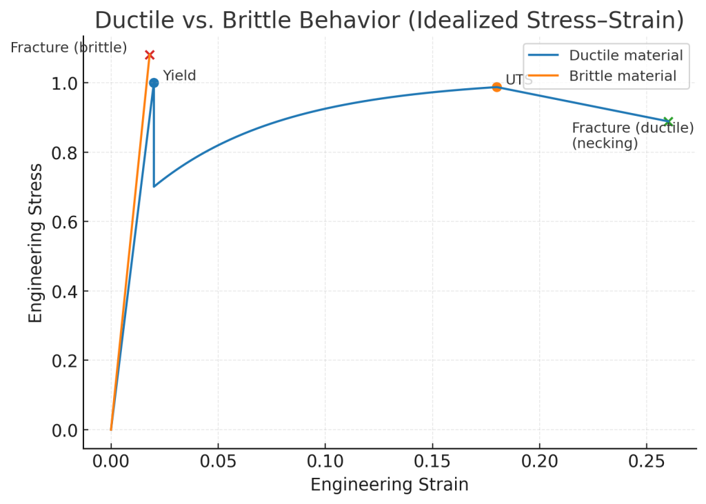 stress-strain curves for a ductile material (blue) versus a brittle material (red)